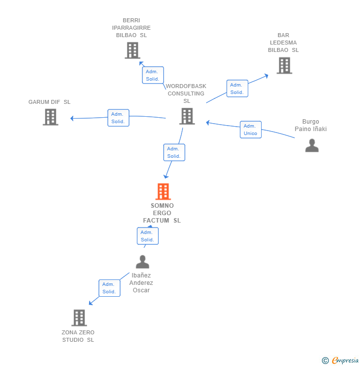 Vinculaciones societarias de SOMNO ERGO FACTUM SL