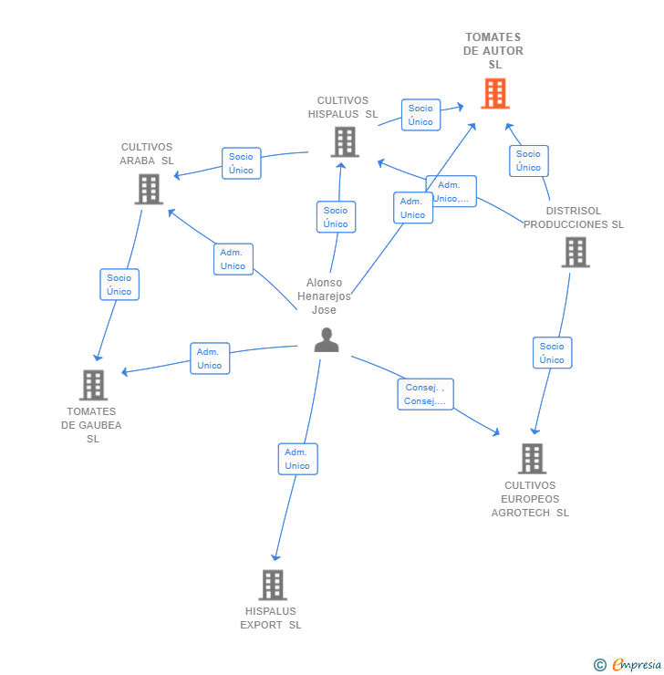 Vinculaciones societarias de TOMATES DE AUTOR SL