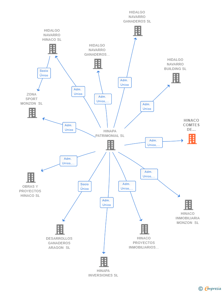 Vinculaciones societarias de HINACO COMTES DE URGELL SL
