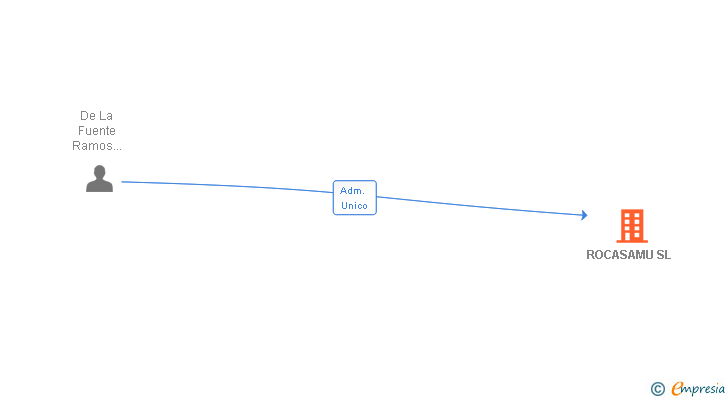 Vinculaciones societarias de ROCASAMU SL