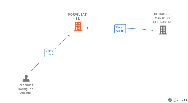 Vinculaciones societarias de PORVILSAT SL