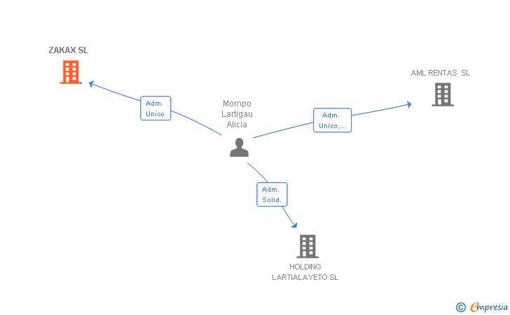 Vinculaciones societarias de ZAKAX SL