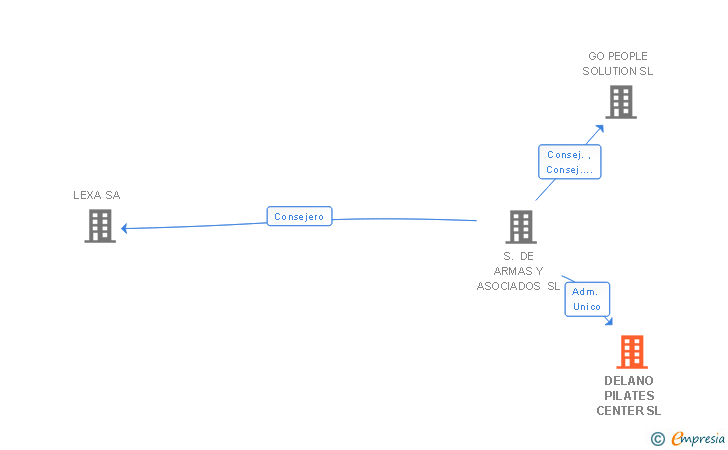 Vinculaciones societarias de DELANO PILATES CENTER SL