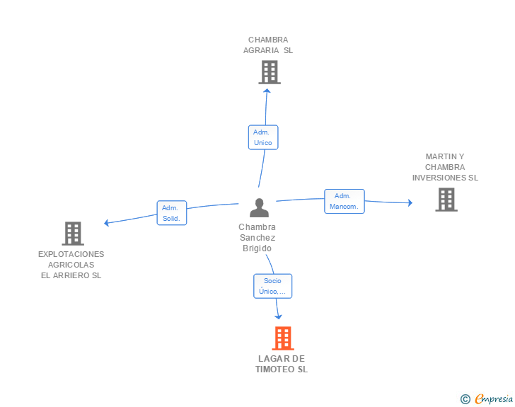 Vinculaciones societarias de LAGAR DE TIMOTEO SL