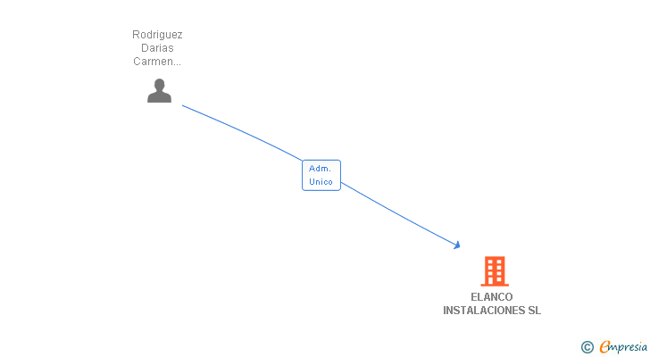 Vinculaciones societarias de ELANCO INSTALACIONES SL