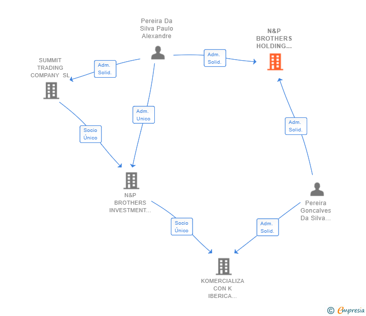 Vinculaciones societarias de N&P BROTHERS HOLDING COMPANY SL