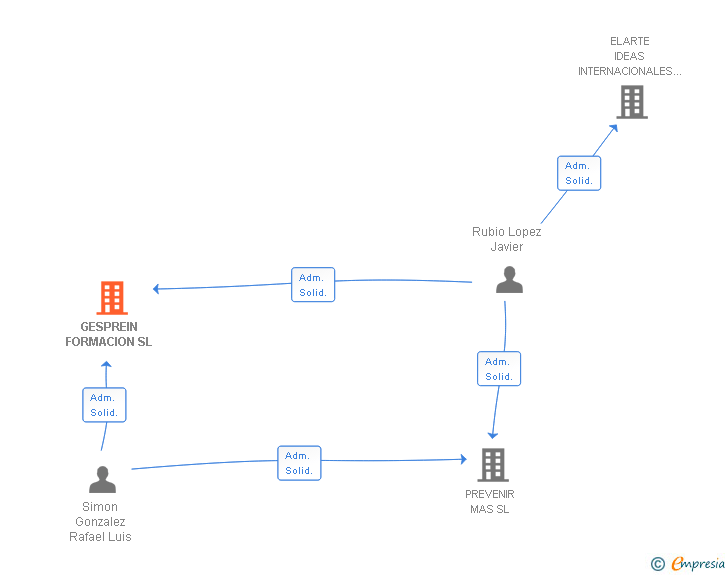 Vinculaciones societarias de GESPREIN FORMACION SL