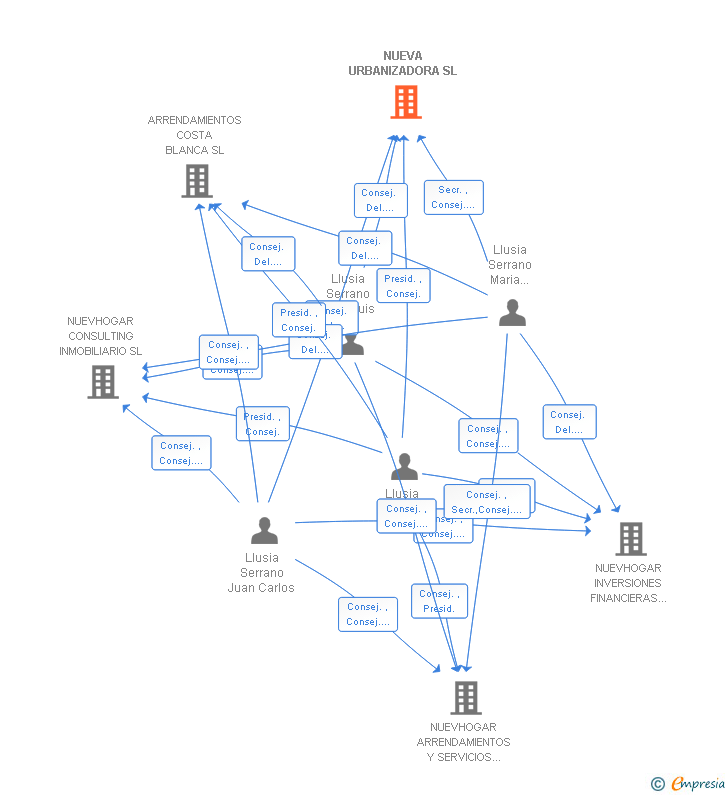 Vinculaciones societarias de NUEVA URBANIZADORA SL