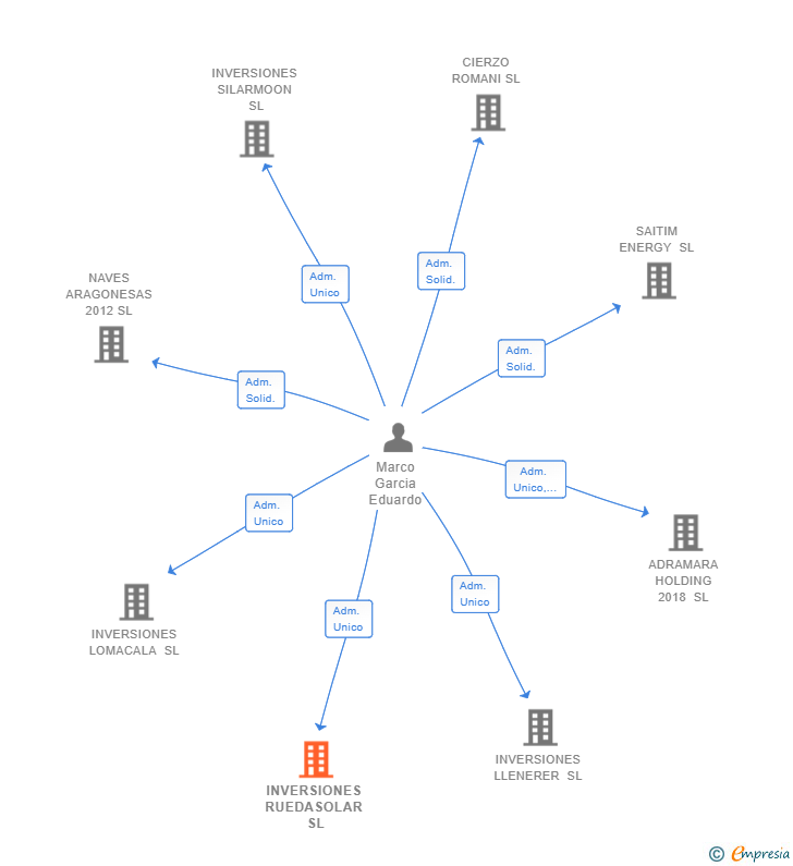 Vinculaciones societarias de INVERSIONES RUEDASOLAR SL