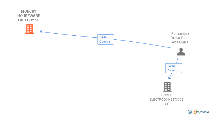 Vinculaciones societarias de MONCHY HOUSEWARE FACTORY SL