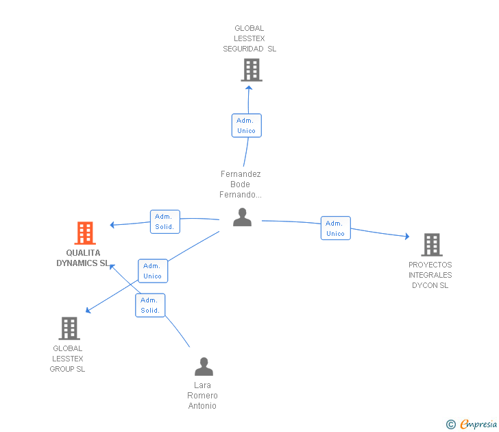 Vinculaciones societarias de QUALITA DYNAMICS SL