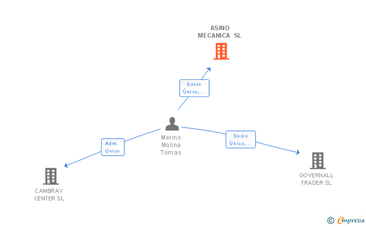 Vinculaciones societarias de ASINO MECANICA SL