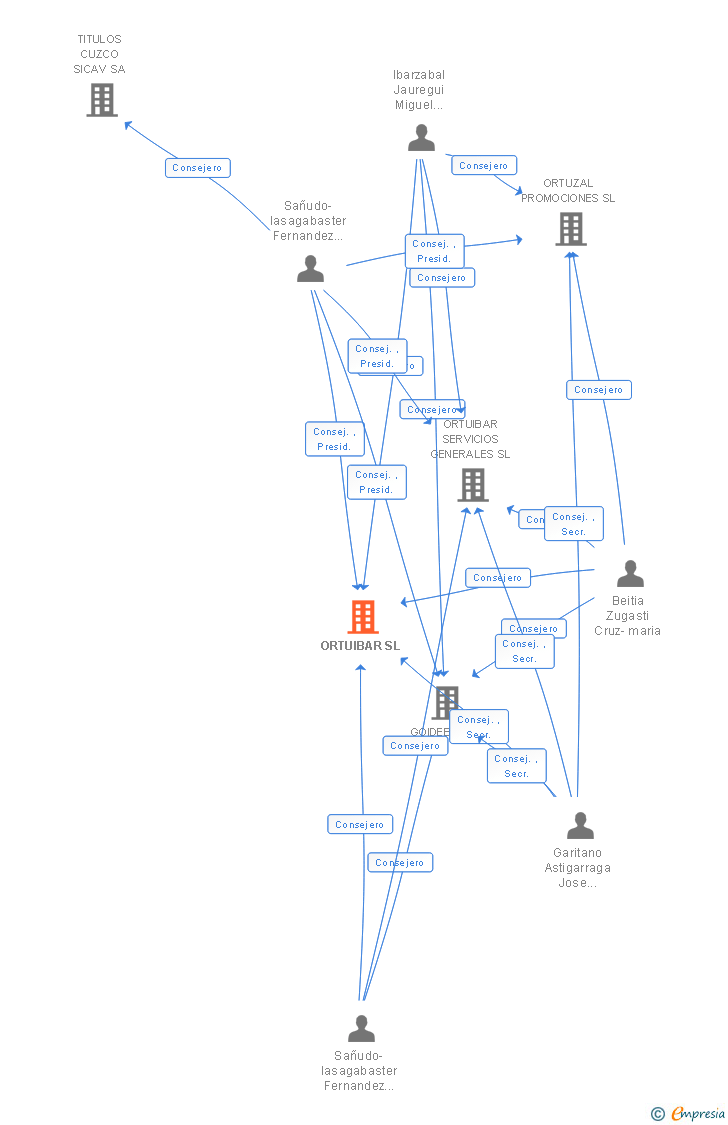 Vinculaciones societarias de ORTUIBAR SL