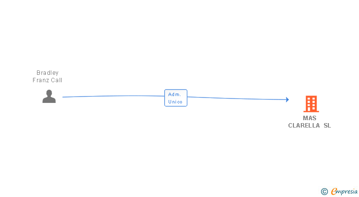 Vinculaciones societarias de MAS CLARELLA SL