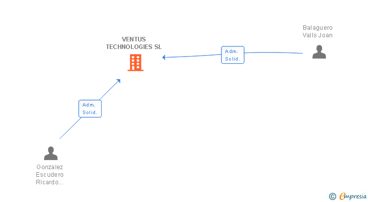 Vinculaciones societarias de VENTUS TECHNOLOGIES SL