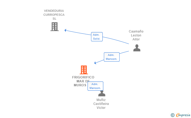 Vinculaciones societarias de FRIGORIFICO MAR DE MUROS SL