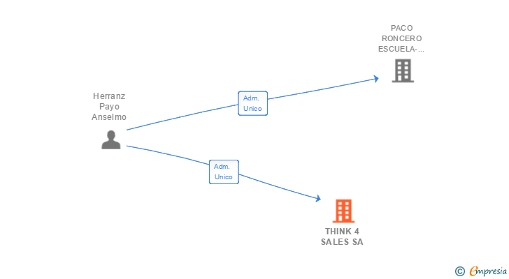 Vinculaciones societarias de THINK 4 SALES SA
