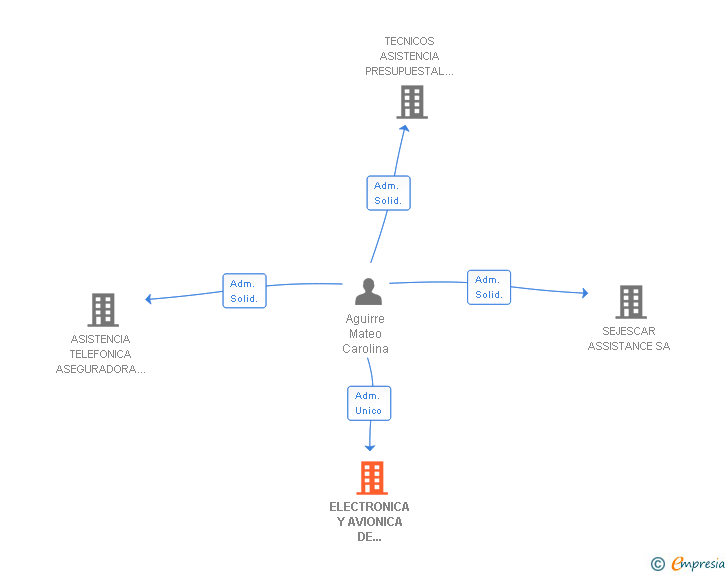 Vinculaciones societarias de VERIFICACION PERICIAL TECNICA SA