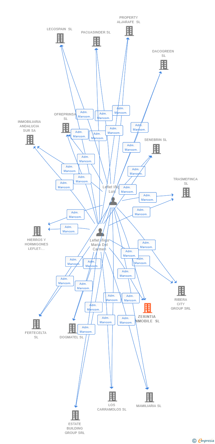 Vinculaciones societarias de ZERINTIA INMOBILE SL