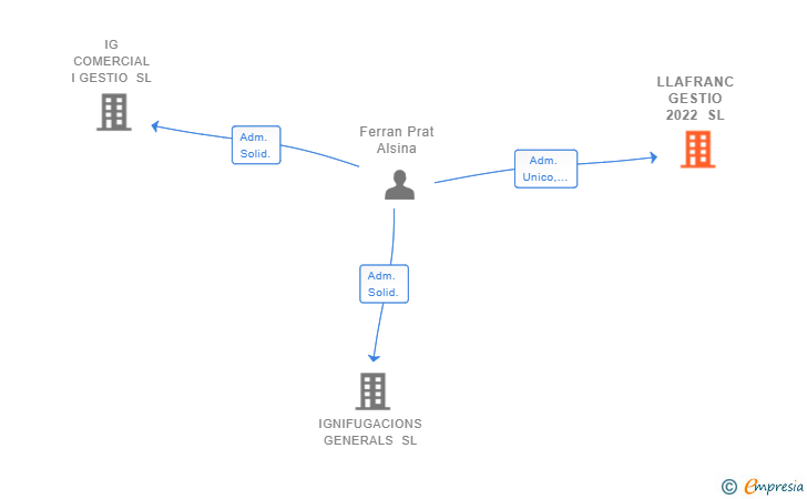 Vinculaciones societarias de LLAFRANC GESTIO 2022 SL