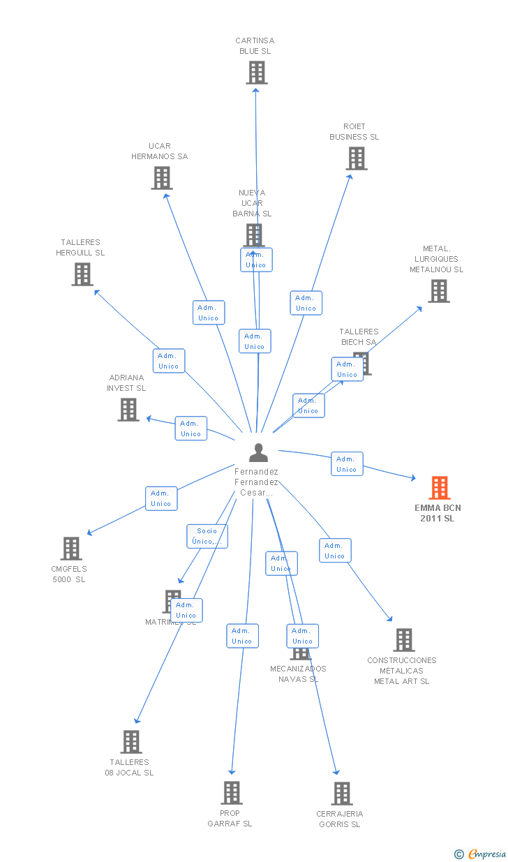 Vinculaciones societarias de EMMA BCN 2011 SL