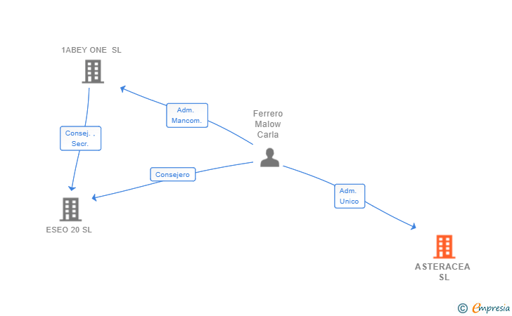 Vinculaciones societarias de ASTERACEA SL