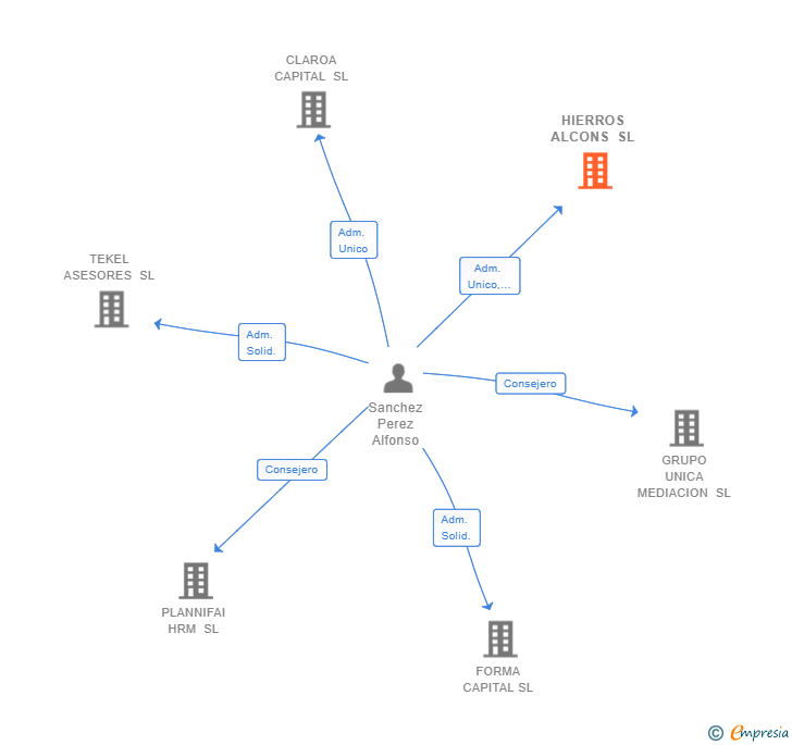 Vinculaciones societarias de HIERROS ALCONS SL