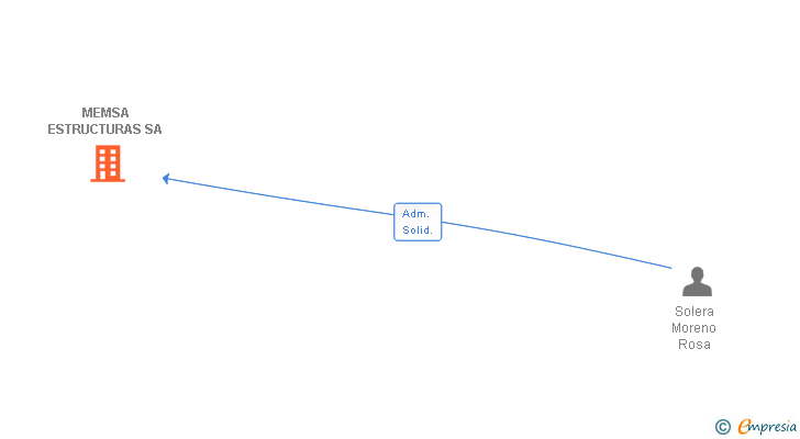 Vinculaciones societarias de MEMSA ESTRUCTURAS SA