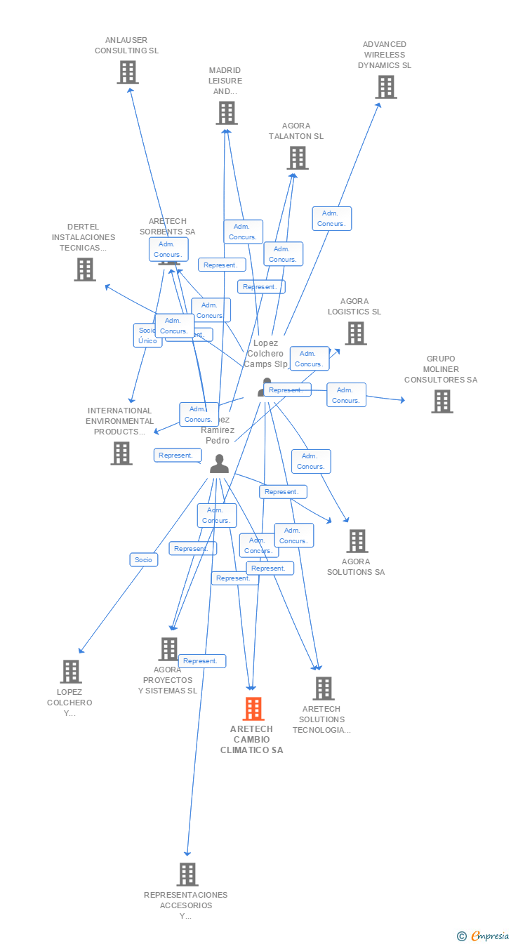 Vinculaciones societarias de ARETECH CAMBIO CLIMATICO SA