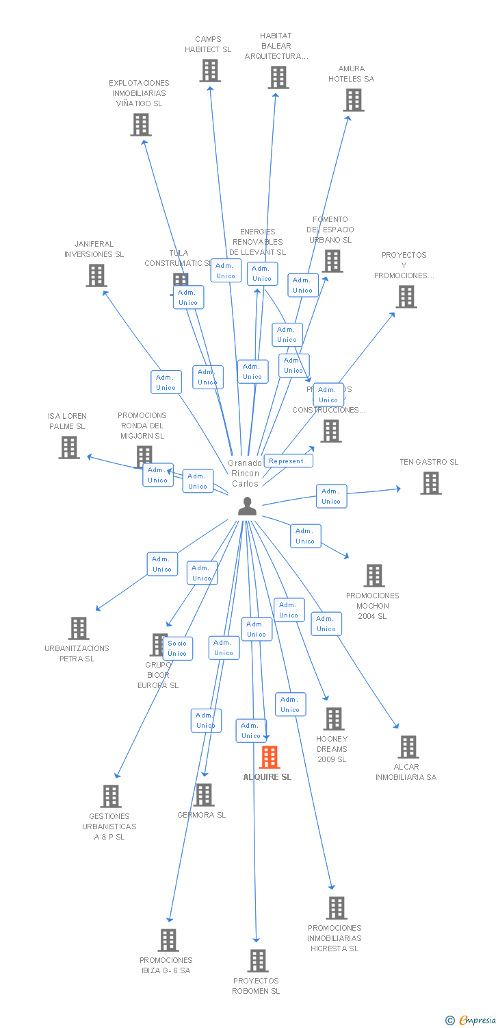 Vinculaciones societarias de ALQUIRE SL