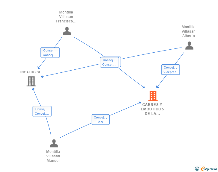 Vinculaciones societarias de CARNES Y EMBUTIDOS DE LA SUBBETICA SL