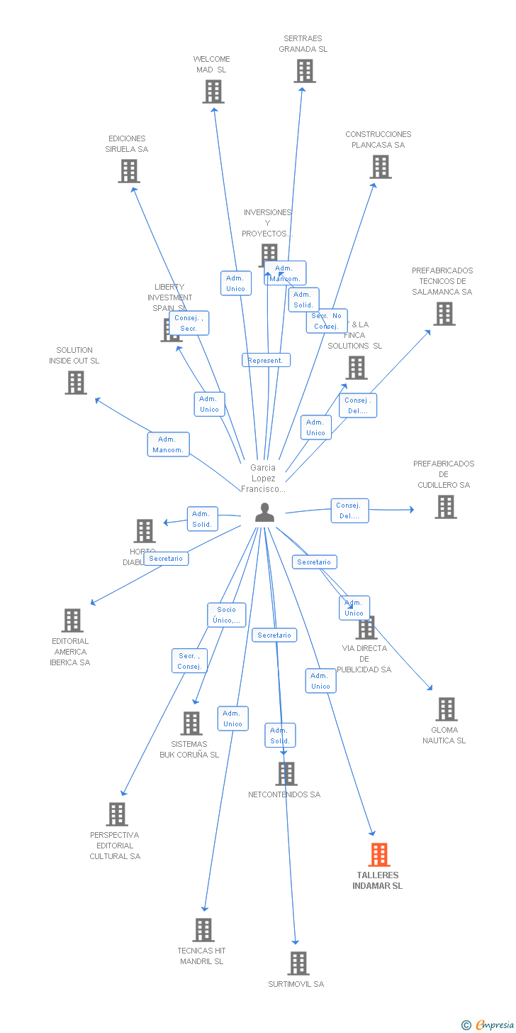 Vinculaciones societarias de TALLERES INDAMAR SL