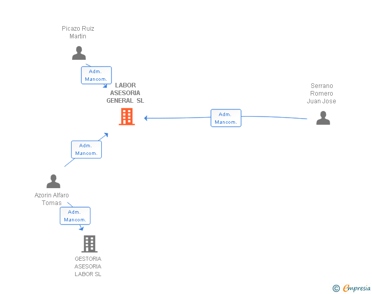 Vinculaciones societarias de LABOR ASESORIA GENERAL SL