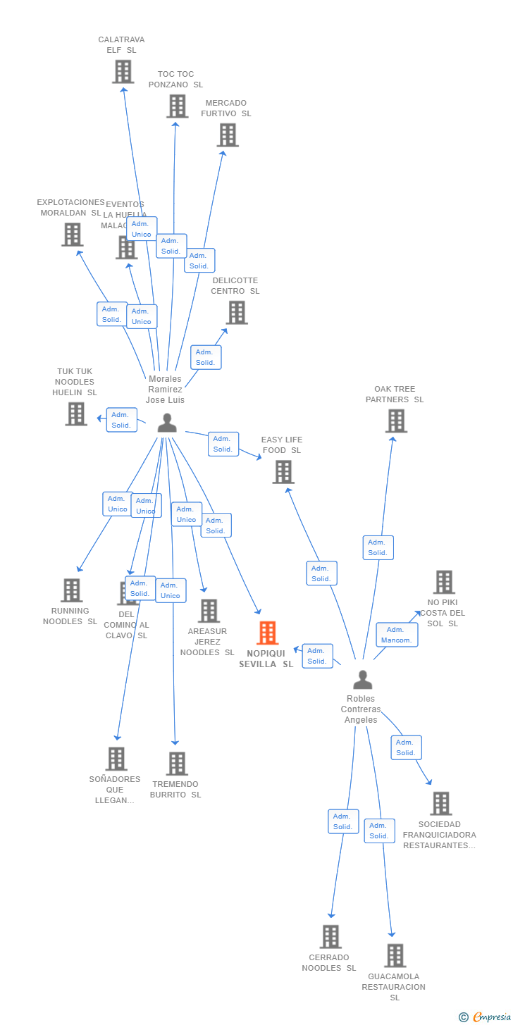 Vinculaciones societarias de NOPIQUI SEVILLA SL