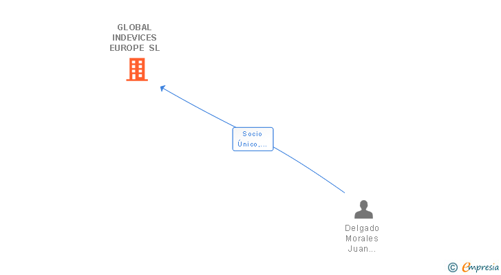 Vinculaciones societarias de GLOBAL INDEVICES EUROPE SL