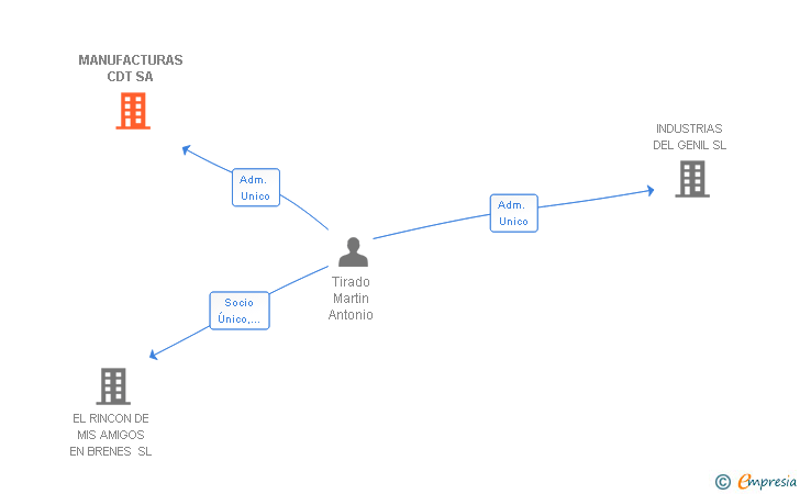 Vinculaciones societarias de MANUFACTURAS CDT SA