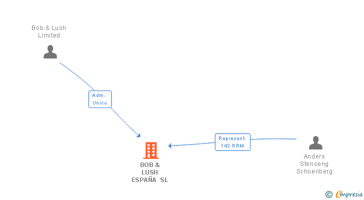 Vinculaciones societarias de BOB & LUSH ESPAÑA SL