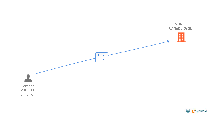 Vinculaciones societarias de SORIA GANADERA SL