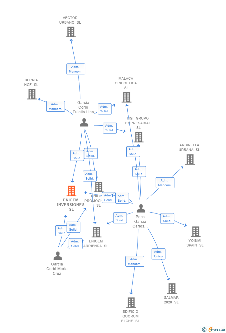 Vinculaciones societarias de ENICEM INVERSIONES SL (EXTINGUIDA)