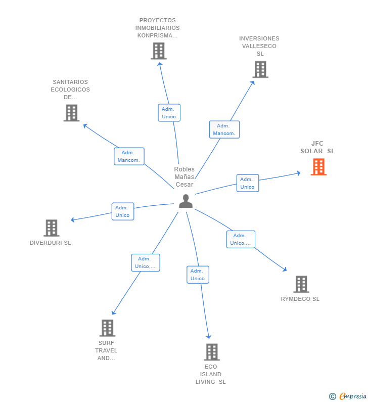 Vinculaciones societarias de JFC SOLAR SL