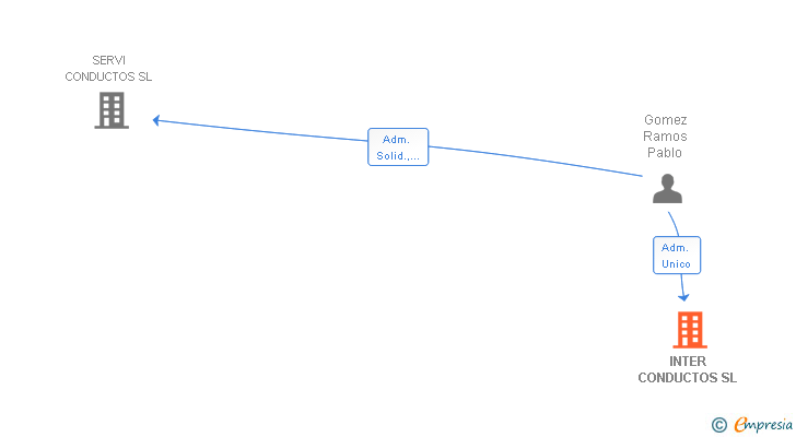 Vinculaciones societarias de INTER CONDUCTOS SL