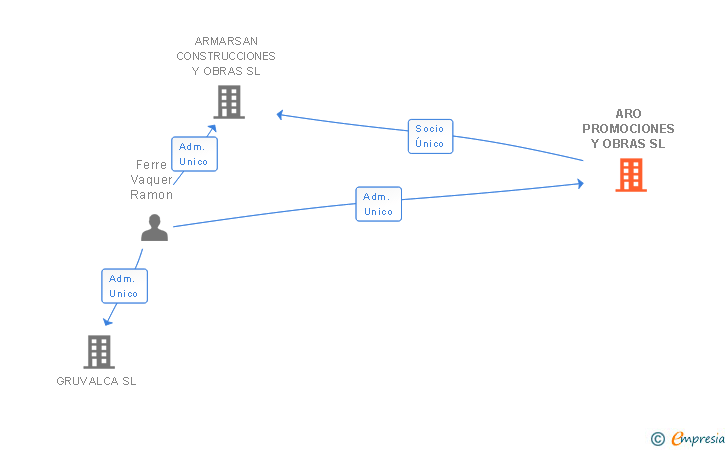 Vinculaciones societarias de ARO PROMOCIONES Y OBRAS SL