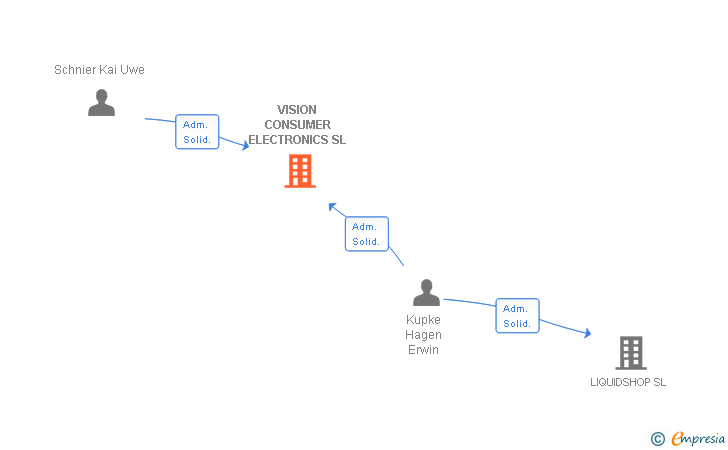 Vinculaciones societarias de VISION CONSUMER ELECTRONICS SL
