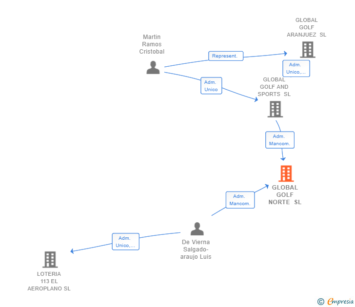 Vinculaciones societarias de GLOBAL GOLF NORTE SL