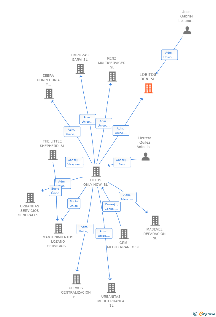 Vinculaciones societarias de LOBITOS DEN SL