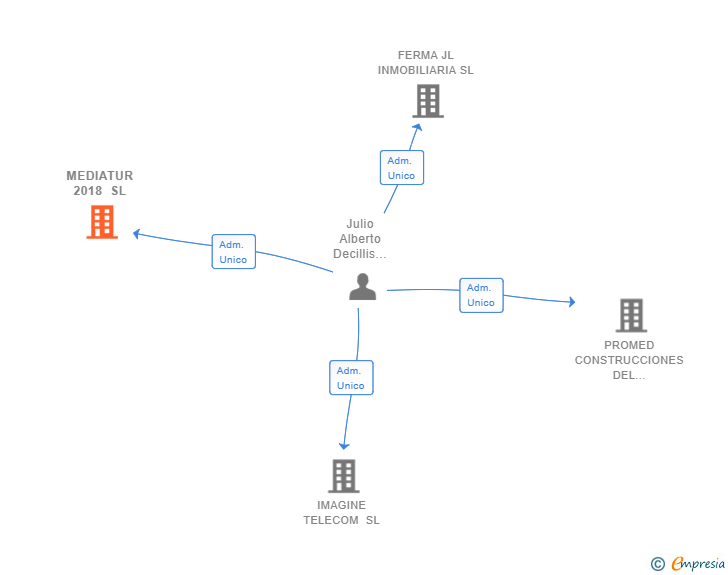 Vinculaciones societarias de MEDIATUR 2018 SL
