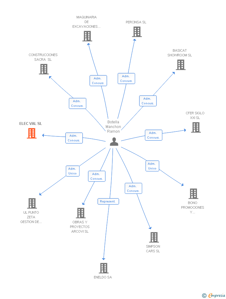 Vinculaciones societarias de ELEC VAL SL