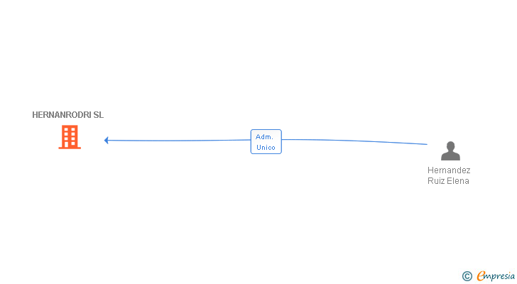 Vinculaciones societarias de HERNANRODRI SL