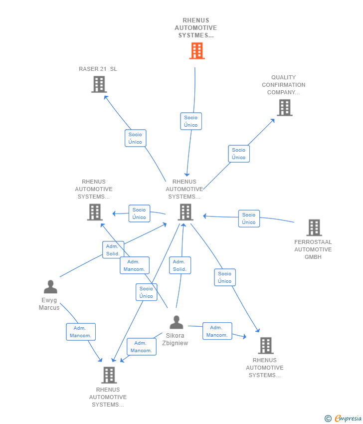 Vinculaciones societarias de RHENUS AUTOMOTIVE SYSTMES GMBH