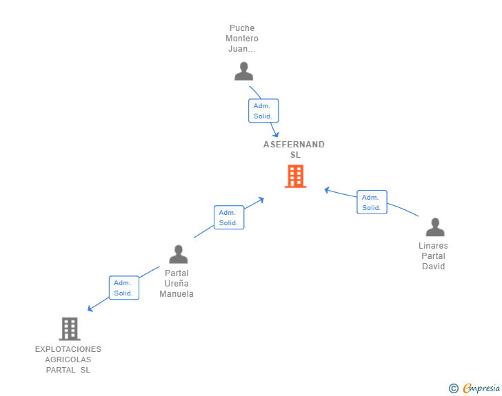 Vinculaciones societarias de ASEFERNAND SL